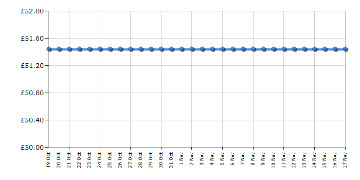 Cheapest price history chart for the Hasbro Furby Coral