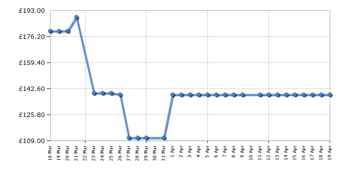 Cheapest price history chart for the Henry XL Plus