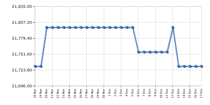 Cheapest price history chart for the Hisense 100E7NQTUK