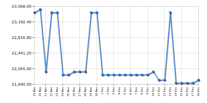 Cheapest price history chart for the Hisense 100L9HTUKD