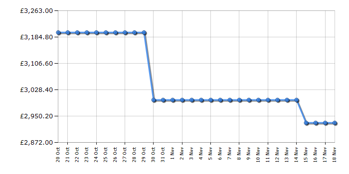 Cheapest price history chart for the Hisense 100U7NQTUK