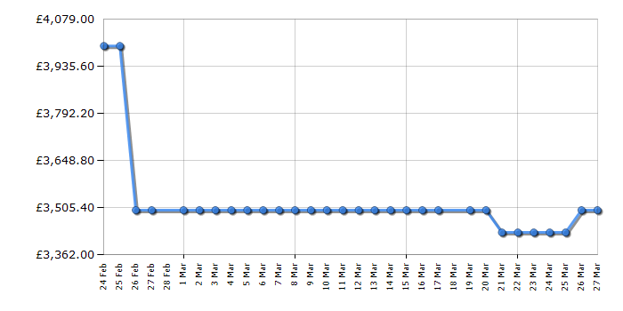 Cheapest price history chart for the Hisense 100U8QTUK