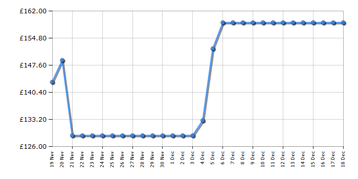 Cheapest price history chart for the Hisense 32A4NTUK