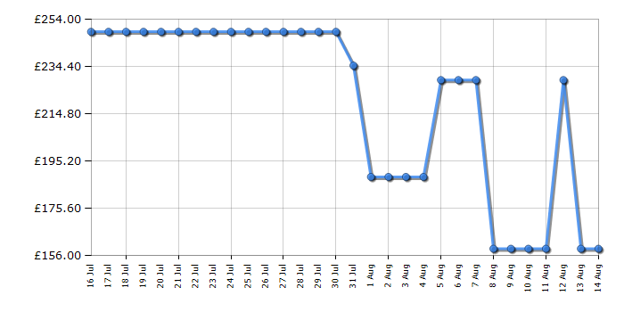 Cheapest price history chart for the Hisense 32A4QTUK