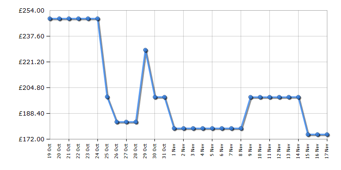 Cheapest price history chart for the Hisense 32A5NQTUK