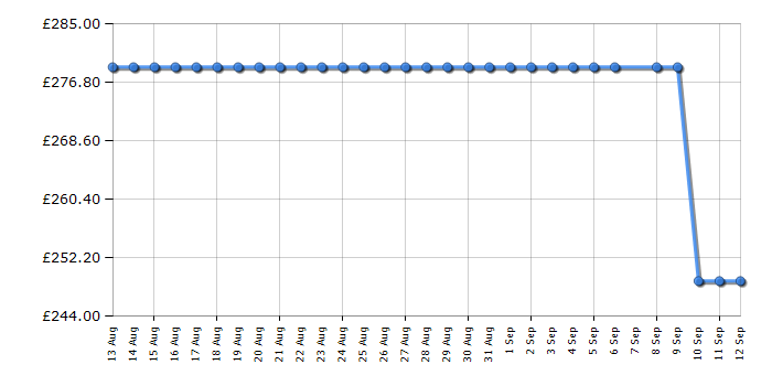 Cheapest price history chart for the Hisense 32E5QTUK