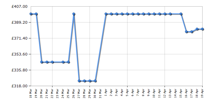Cheapest price history chart for the Hisense 32S5QTUK