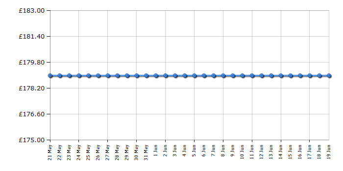 Cheapest price history chart for the Hisense 40A4BGTUK