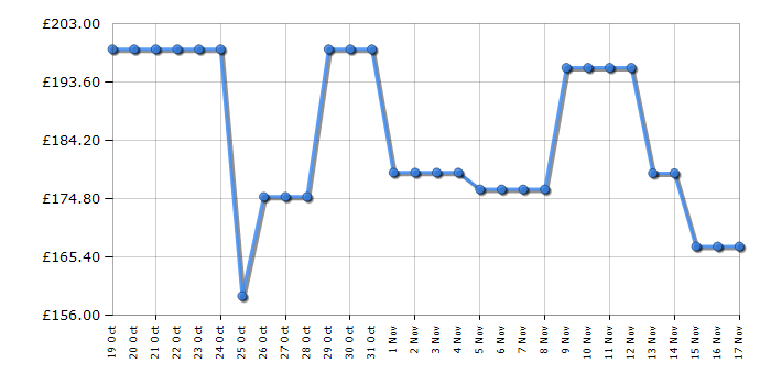 Cheapest price history chart for the Hisense 40A4NTUK