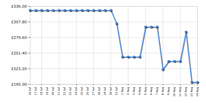 Cheapest price history chart for the Hisense 40A4QTUK
