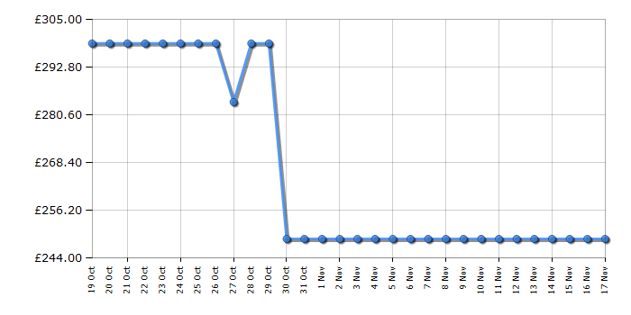 Cheapest price history chart for the Hisense 40A5NQTUK