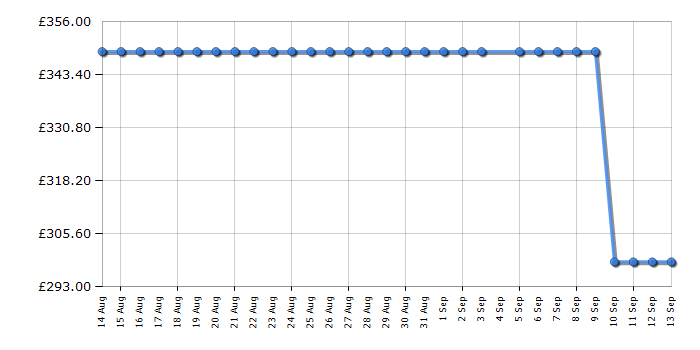 Cheapest price history chart for the Hisense 40E5QTUK