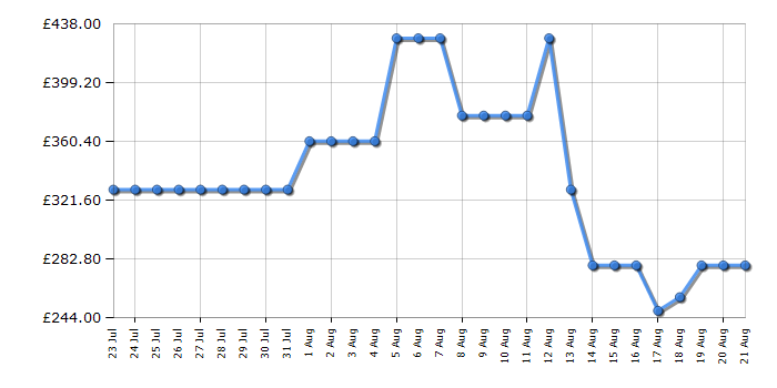 Cheapest price history chart for the Hisense 43A6QTUK