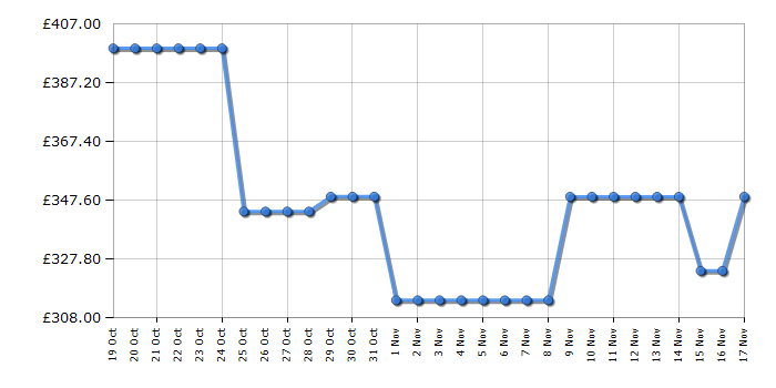 Cheapest price history chart for the Hisense 43A7NQTUK