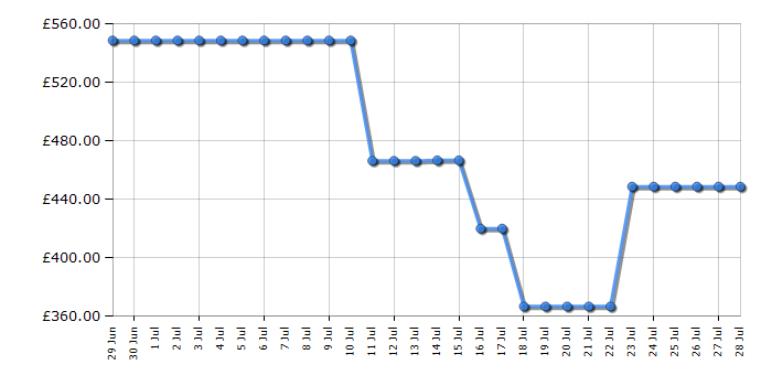 Cheapest price history chart for the Hisense 43A7QTUK