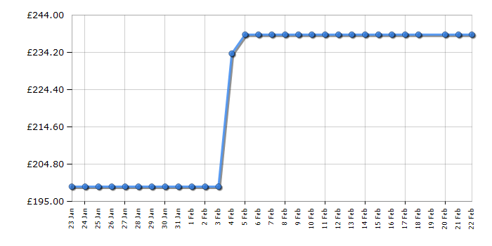 Cheapest price history chart for the Hisense 43E6QTUK