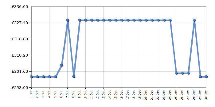 Cheapest price history chart for the Hisense 43E78QTUK