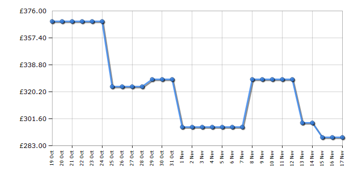 Cheapest price history chart for the Hisense 43E7NQTUK