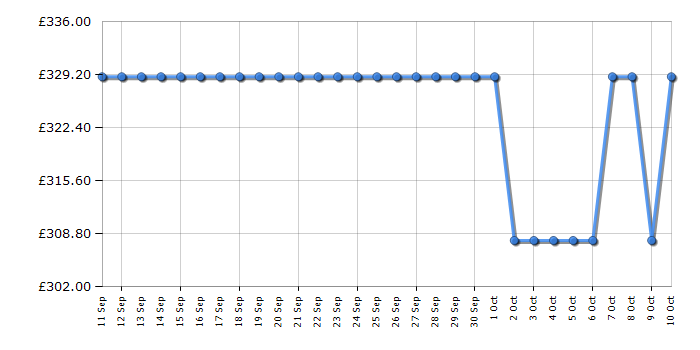 Cheapest price history chart for the Hisense 43E7QTUK
