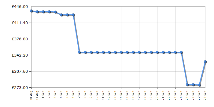 Cheapest price history chart for the Hisense 50A6NTUK