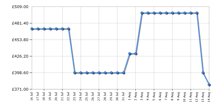 Cheapest price history chart for the Hisense 50A6QTUK