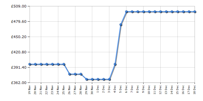 Cheapest price history chart for the Hisense 50A7NQTUK