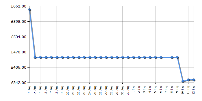 Cheapest price history chart for the Hisense 50A7QTUK