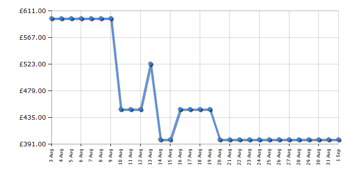 Cheapest price history chart for the Hisense 50E78QTUK