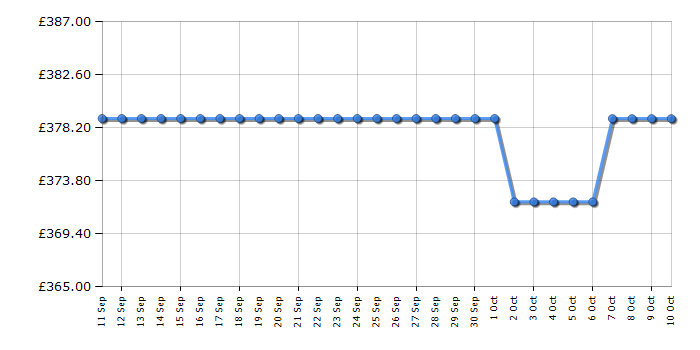 Cheapest price history chart for the Hisense 50E7QTUK