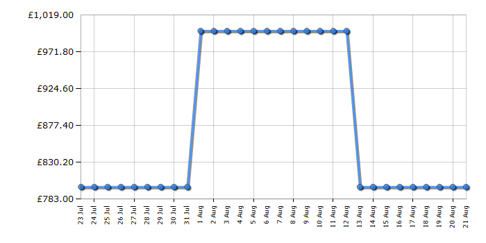 Cheapest price history chart for the Hisense 50U7QTUK