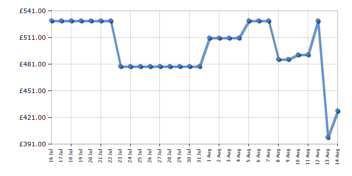 Cheapest price history chart for the Hisense 55A6QTUK