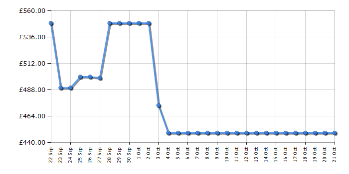 Cheapest price history chart for the Hisense 55A7NQTUK