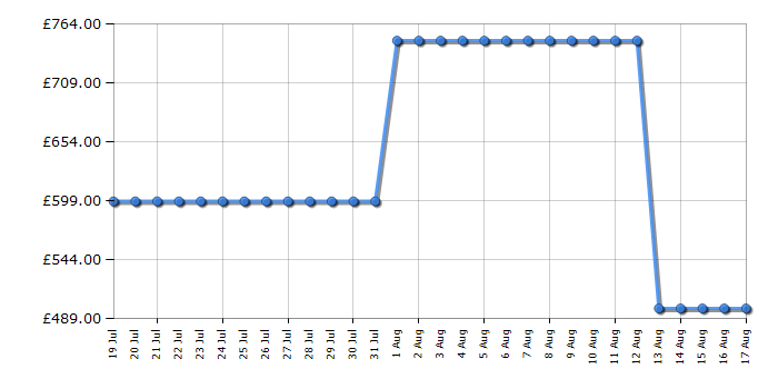 Cheapest price history chart for the Hisense 55A7QTUK