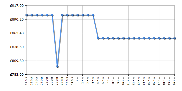 Cheapest price history chart for the Hisense 55A85QTUK