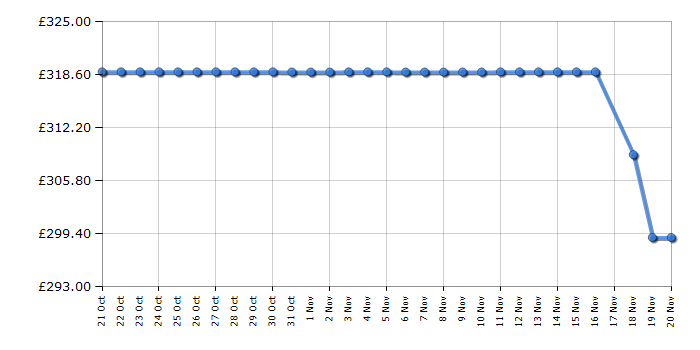 Cheapest price history chart for the Hisense 55E6QTUK