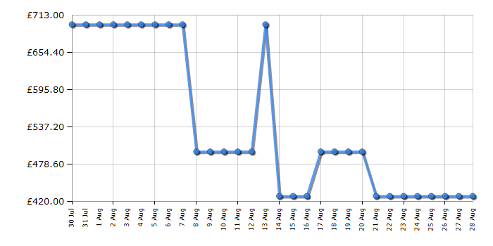 Cheapest price history chart for the Hisense 55E78QTUK