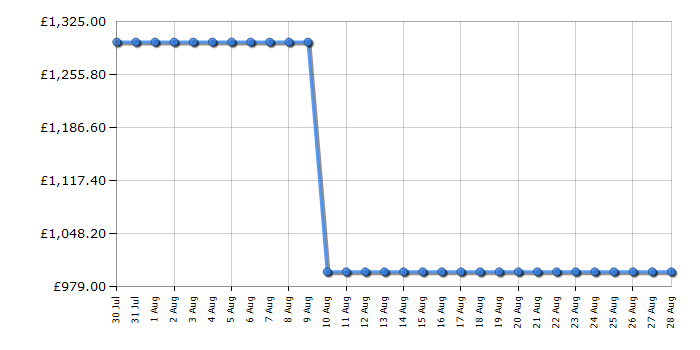 Cheapest price history chart for the Hisense 55E8QTUK