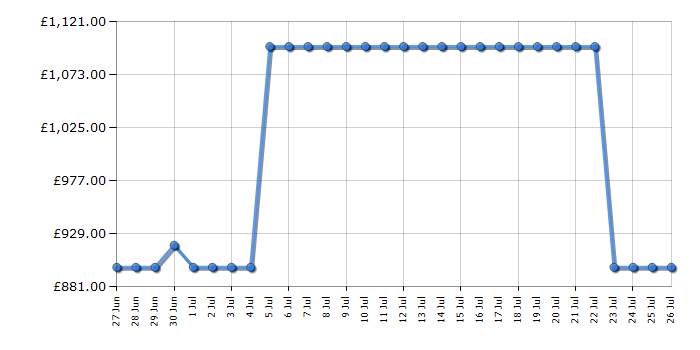 Cheapest price history chart for the Hisense 55S7NQTUK
