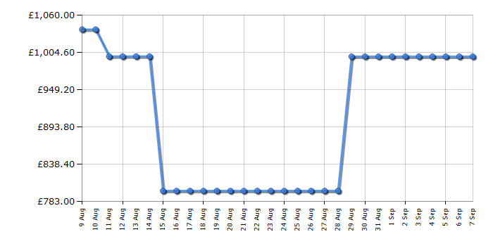 Cheapest price history chart for the Hisense 55U7NQTUK