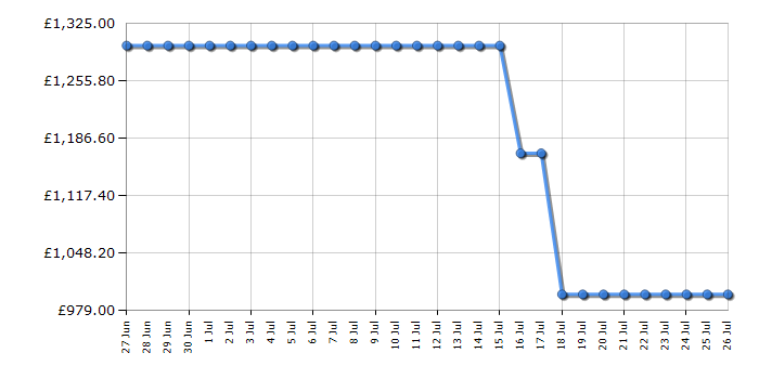 Cheapest price history chart for the Hisense 55U7QTUK