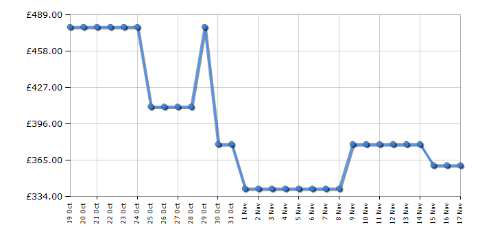 Cheapest price history chart for the Hisense 58A6NTUK