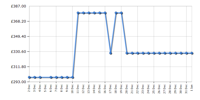 Cheapest price history chart for the Hisense 58E6QTUK