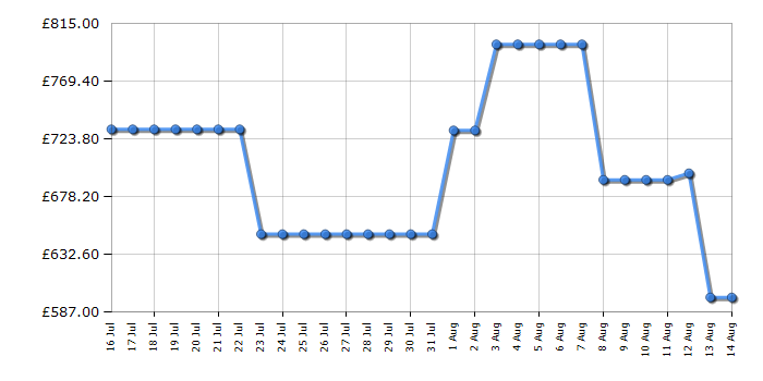 Cheapest price history chart for the Hisense 65A6QTUK