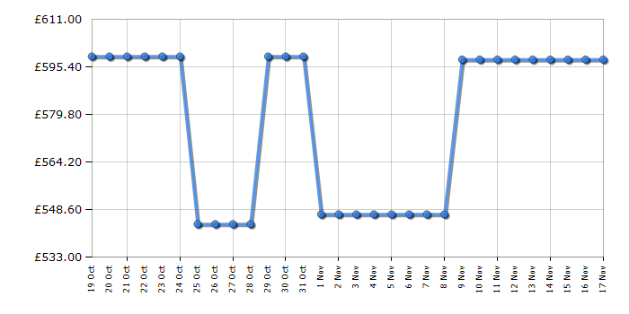 Cheapest price history chart for the Hisense 65A7NQTUK