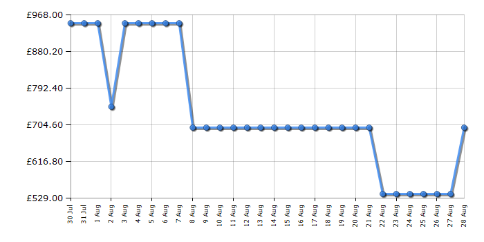 Cheapest price history chart for the Hisense 65A7QTUK