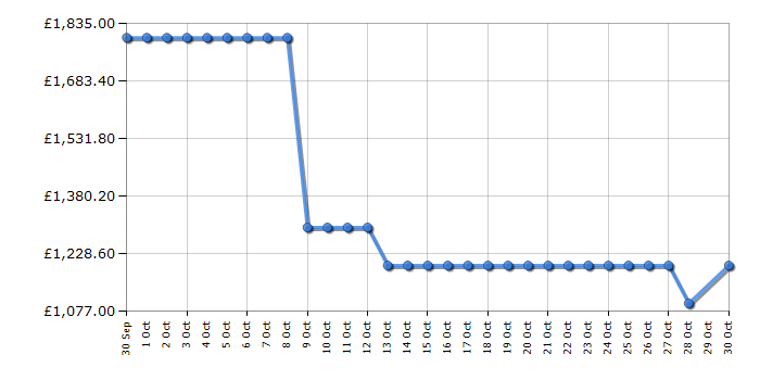 Cheapest price history chart for the Hisense 65A85QTUK