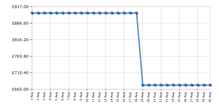 Cheapest price history chart for the Hisense 65E78QTUK