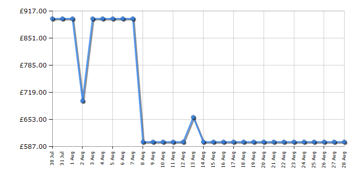 Cheapest price history chart for the Hisense 65E7QTUK