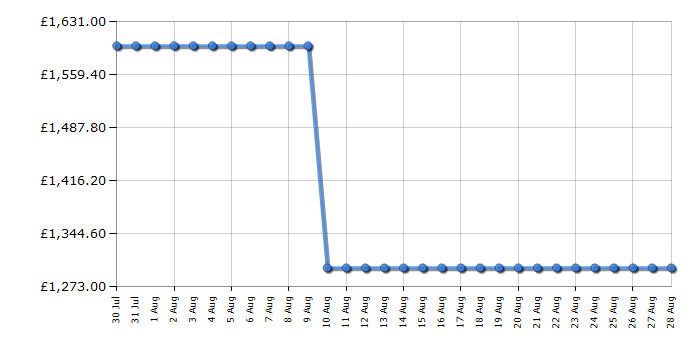 Cheapest price history chart for the Hisense 65E8QTUK