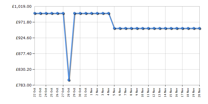 Cheapest price history chart for the Hisense 65S7NQTUK
